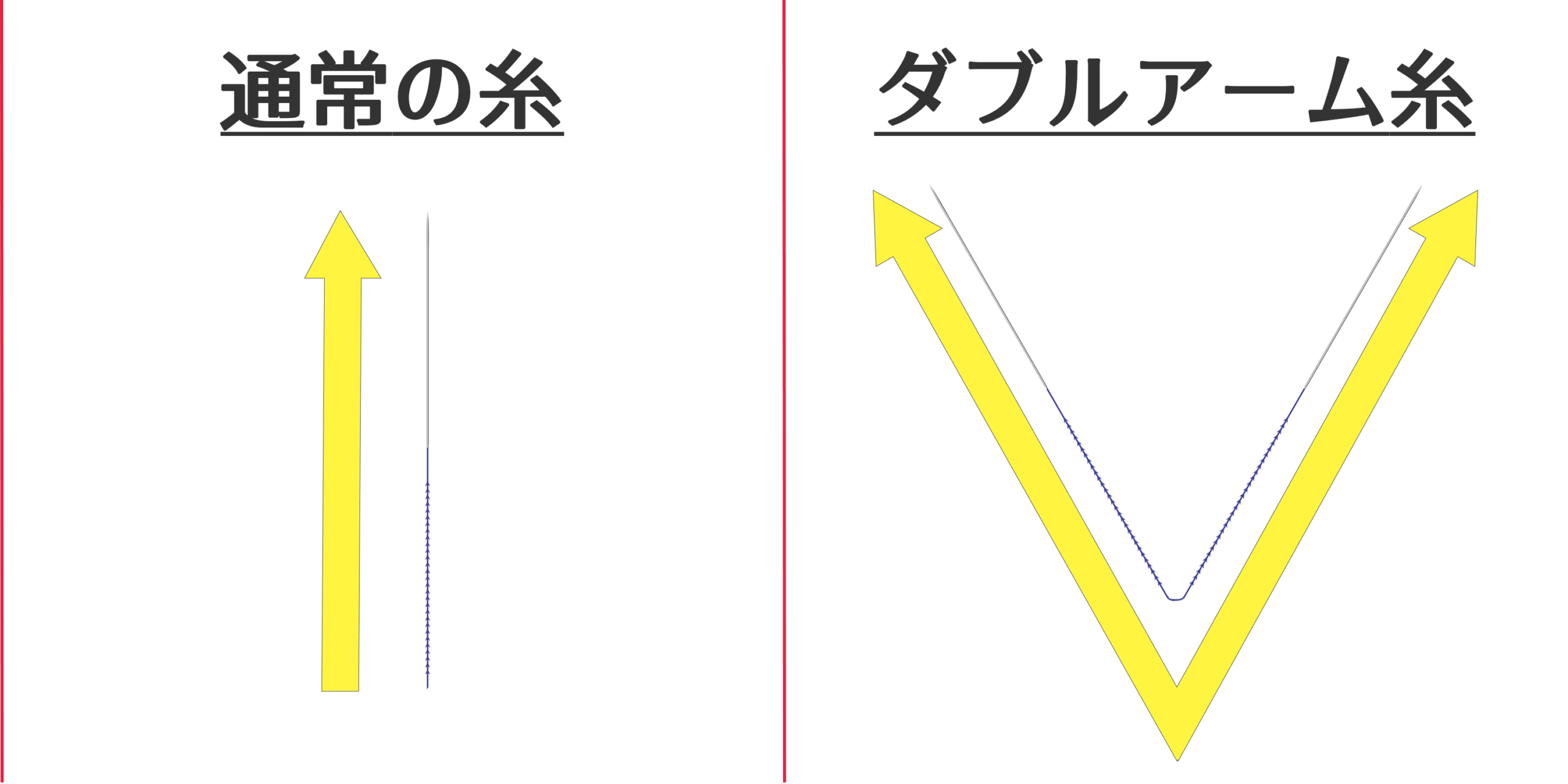 通常の糸とダブルアーム糸の違い