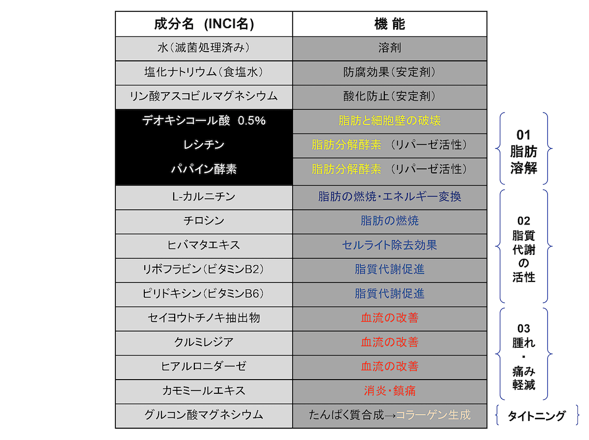 ヴィーナス注射の成分表