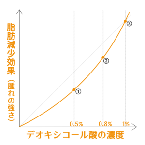 脂肪溶解注射のシェーマ